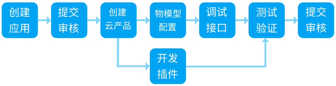 access-flow